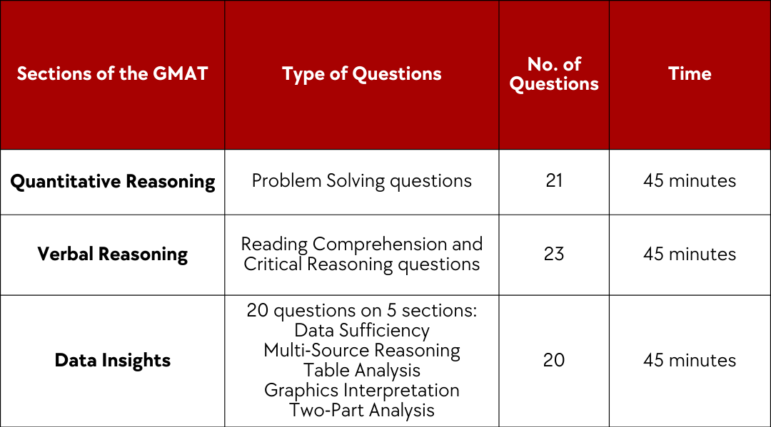 GMAT СТРУКТУРА